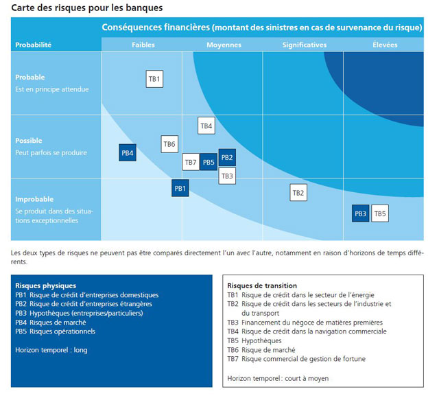 Risques financiers liés au climat pour les banques suisses