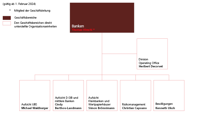 Organigramm Geschäftsbereich Banken