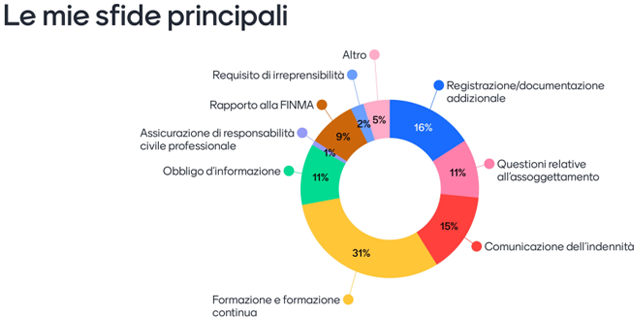 Le mie sfide principali