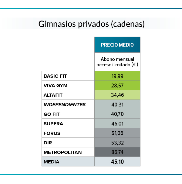 Cuadro de precios de cadenas de gimnasios privados