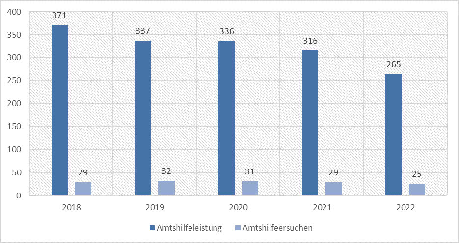 Demandes d'assistance administrative par année