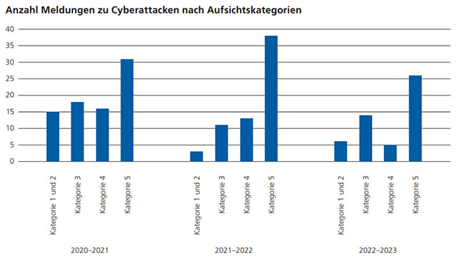 Meldungen zu Cyberattacken nach Aufsichtskategorien