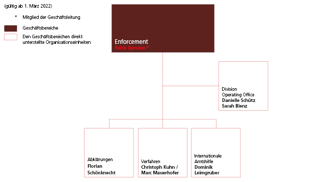 Organigramm Geschäftsbereich Enforcement