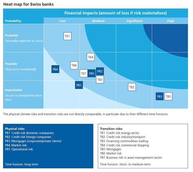 Climate-related financial risks affecting Swiss banks