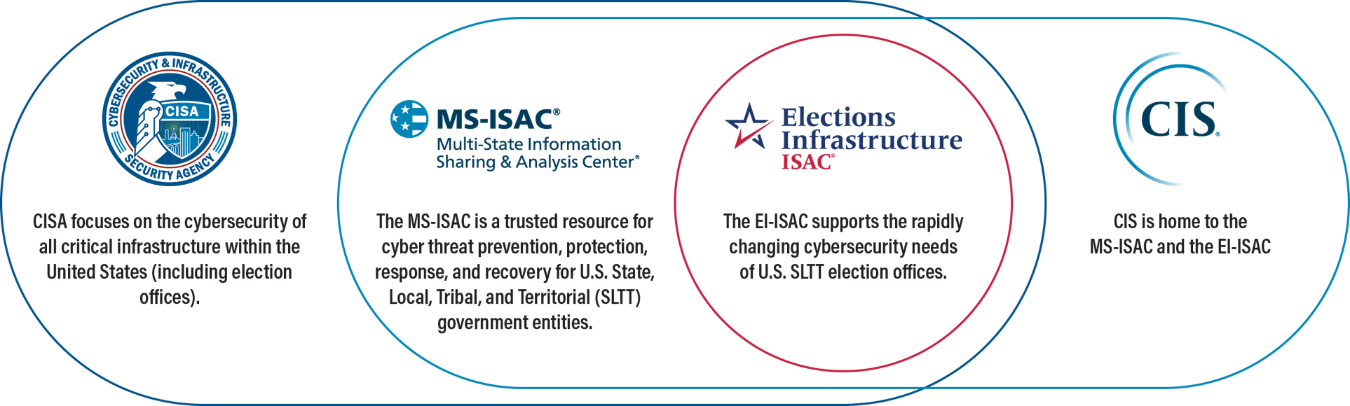 ISAC graph