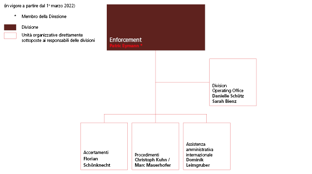 Organigramma divisione Enforcement