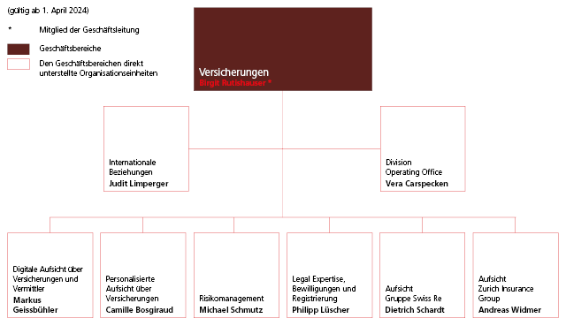 Organigramm Geschäftsbereich Versicherungen