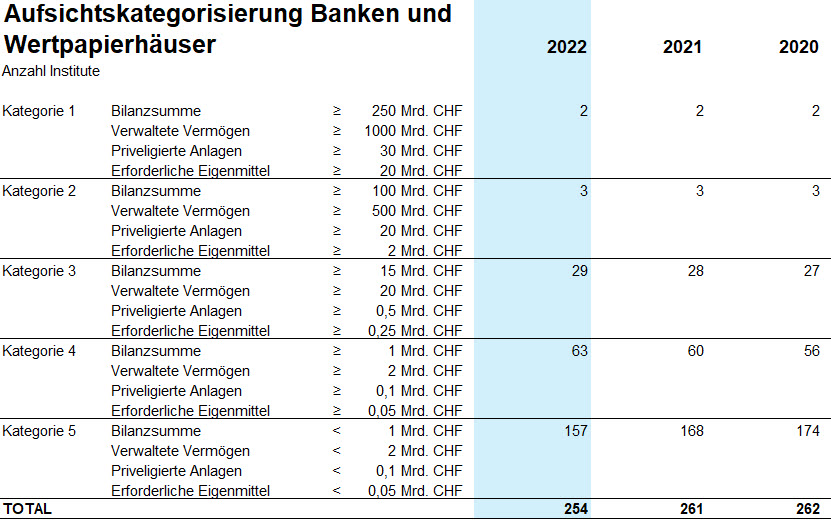 Supervisory categories for banks