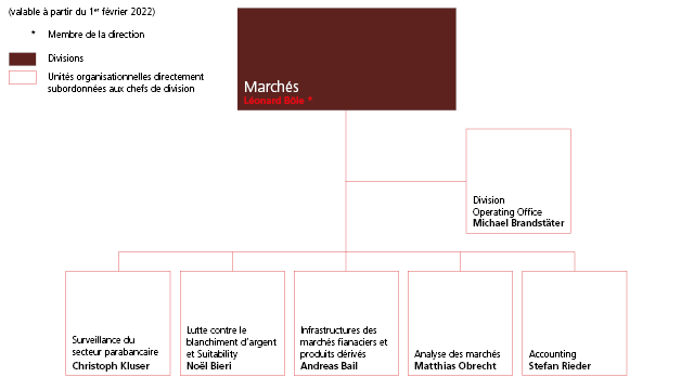 Organigramme division Marchés