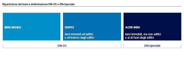 Ripartizione dei beni e delimitazione DN-OS e DN-Speciale