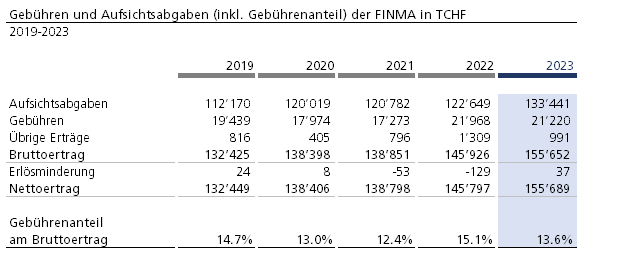 Gebühren und Aufsichtsabgaben der FINMA