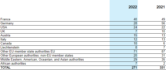 Requests for assistance from foreign supervisory authorities 