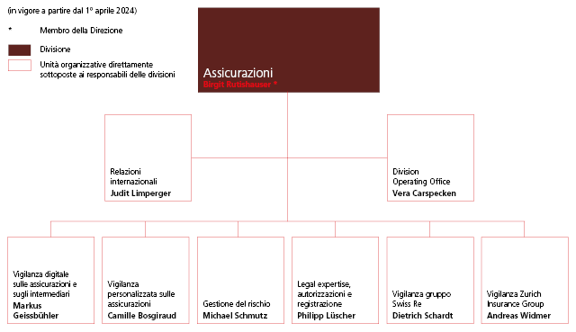 Organigramm Geschäftsbereich Versicherungen