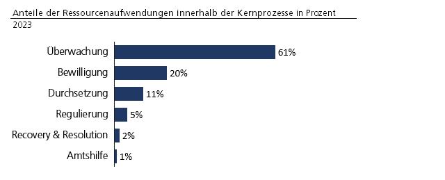 Anteile der Ressourcenaufwendungen innerhalb der Kernprozesse