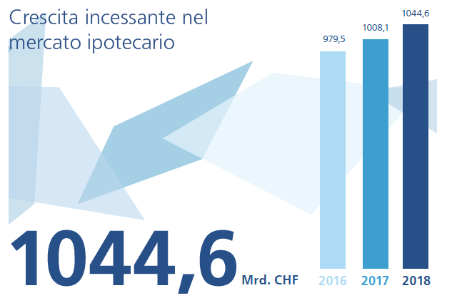 Crescita incessante nel mercato ipotecario