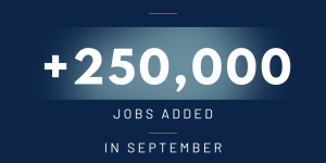 Graphic: 250,00 plus jobs added in September. 