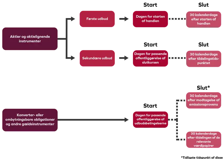 De nærmere betingelser for stabiliseringsperioden