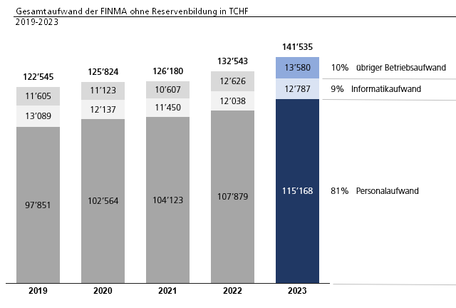 Costi complessivi della FINMA senza costitizione di riserve