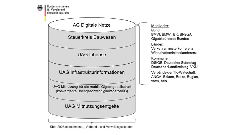 AG Digitale Netze