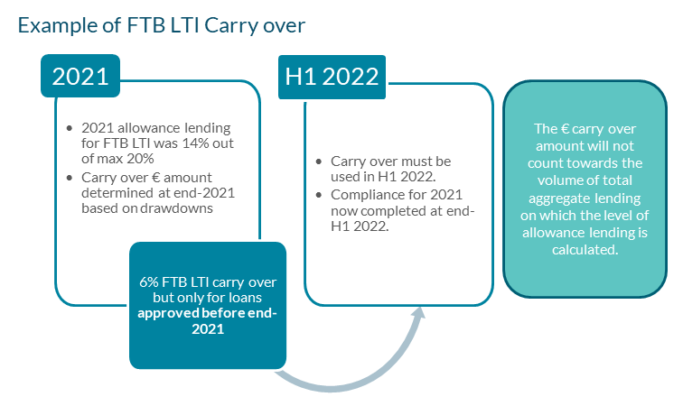 Example of FTB LTI Carry over