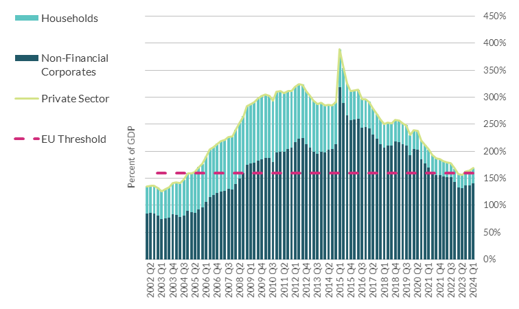 Private Sector Debt to GDP