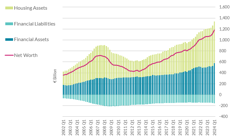 Household Net Worth