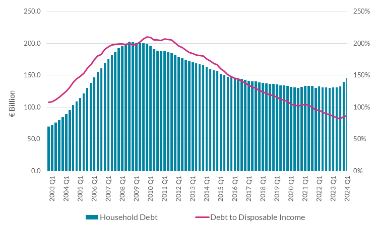 Household Debt