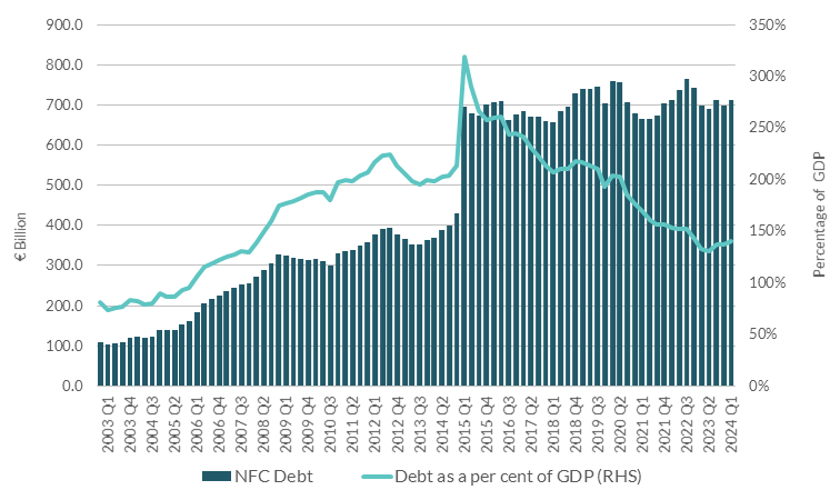 NFC Debt