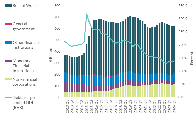 Financing of NFC Loans