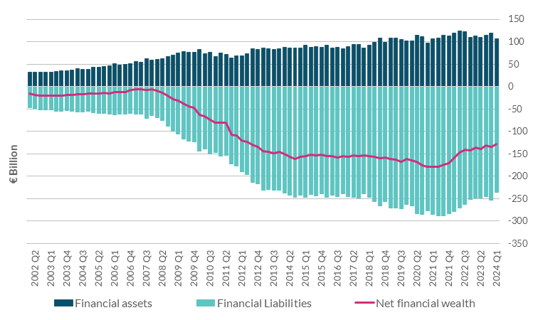 Government Net Financial Wealth