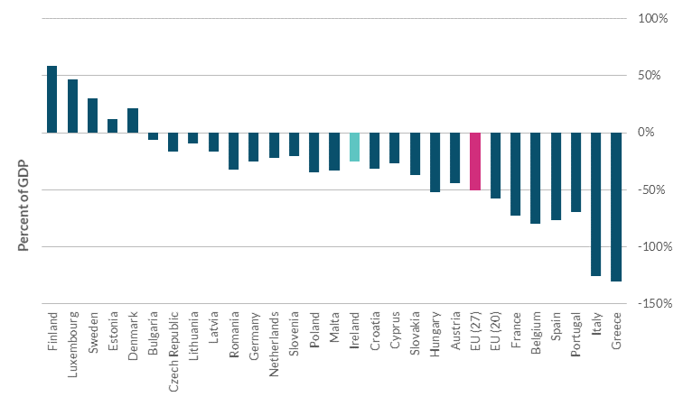 Government Wealth Cross Country Comparison