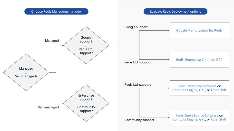 Redis deployment option decision tree.