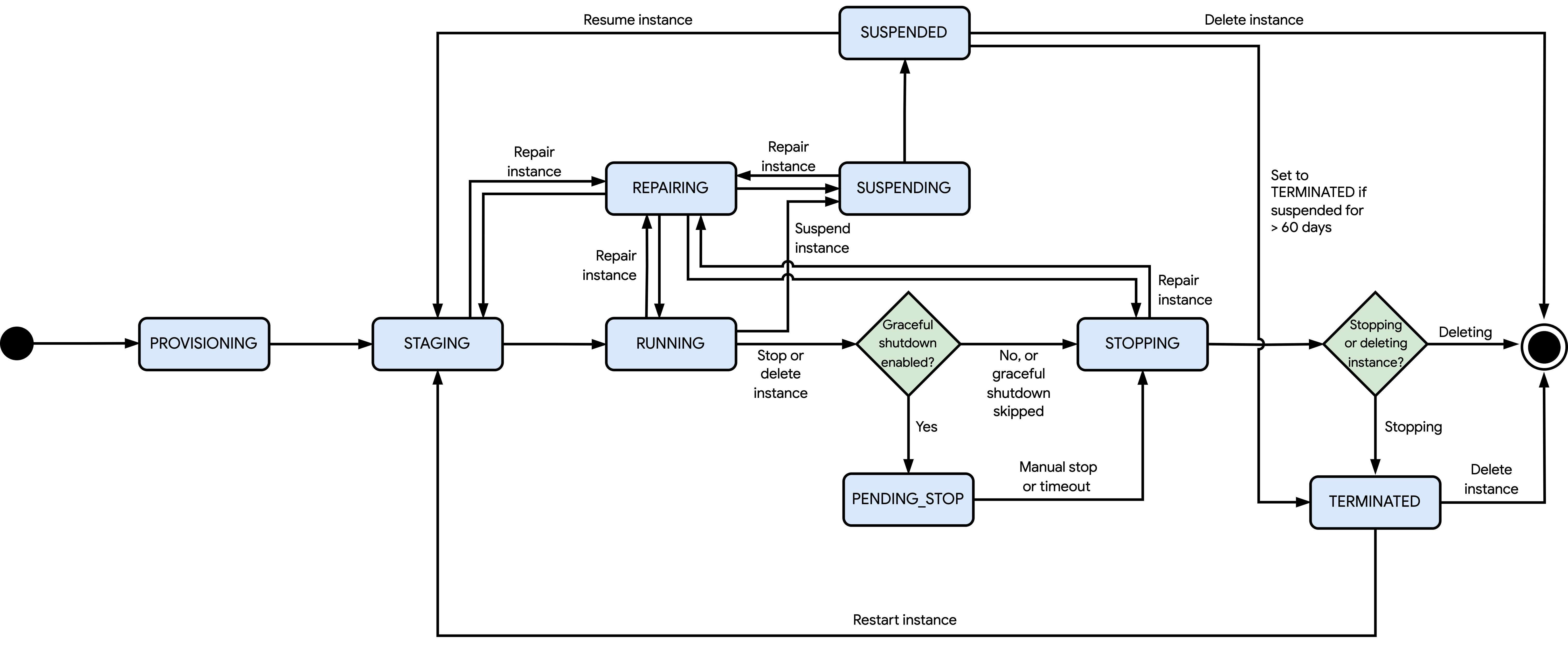 A flowchart of each state a Compute Engine instance lifecycle can be set to.