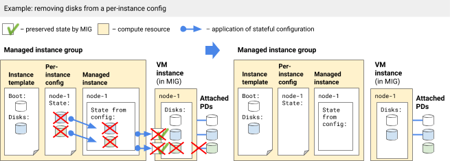 Removing disks from a per-instance configuration.