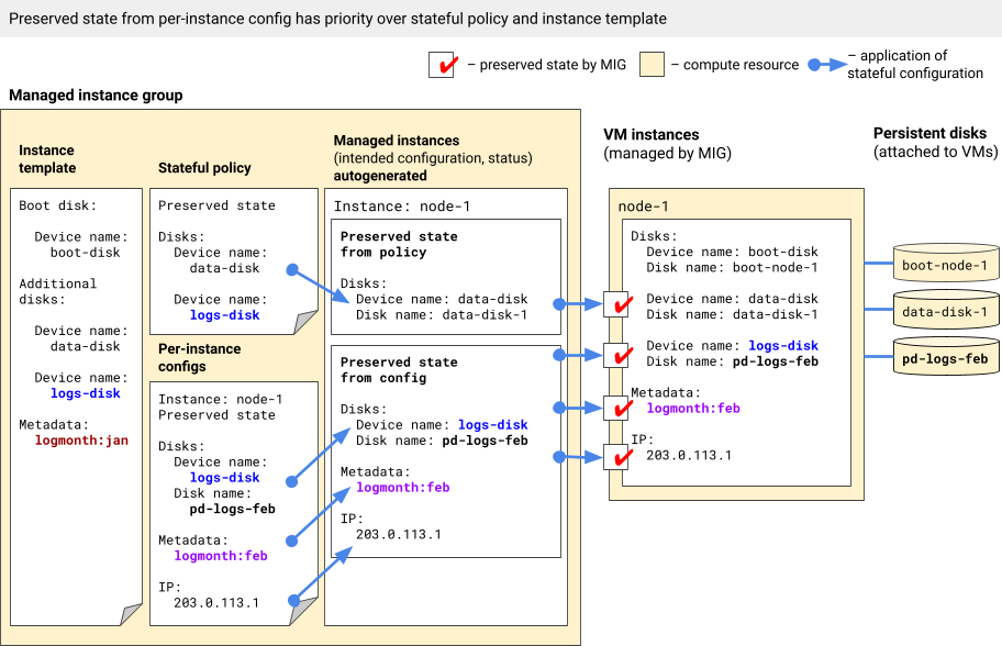 Configuration from per-instance configurations takes priority over stateful policy and instance template.