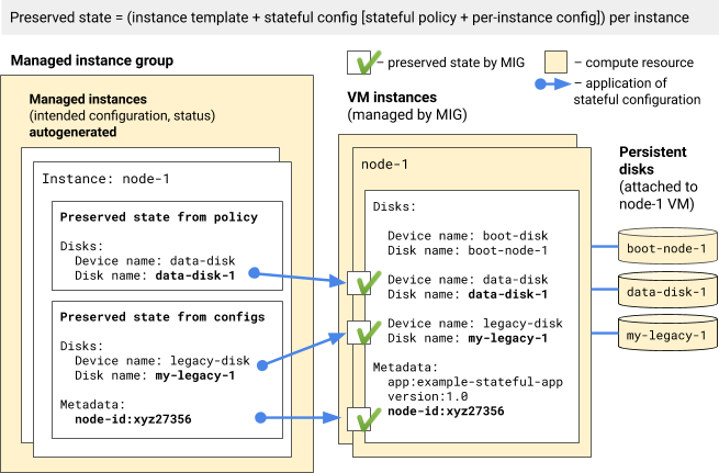 Preserved state generated from applied stateful configuration.