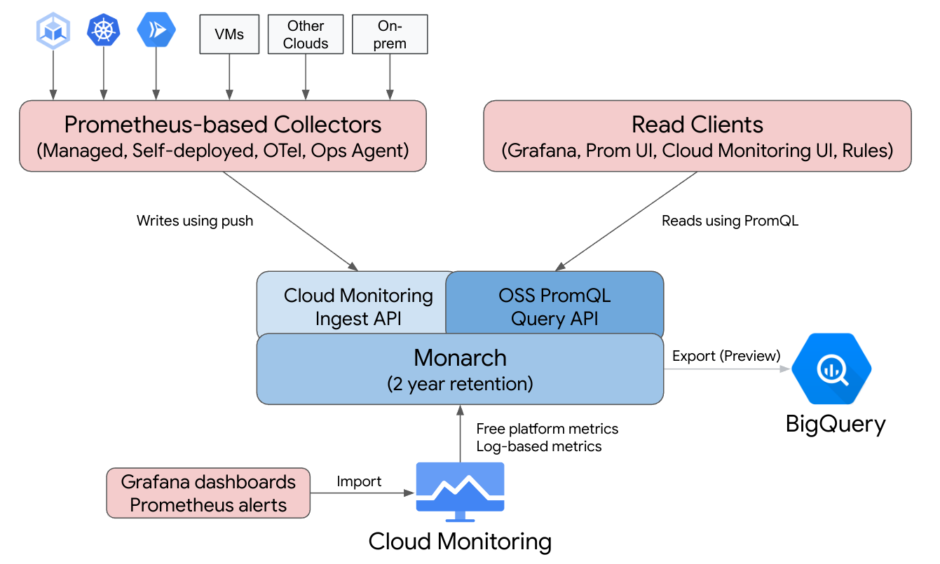 Managed Service for Prometheus uses a global backend for storage, so queries must be configured to run against that backend.