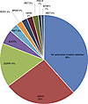 Genomic classification of lung adenocarcinoma.