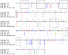 No evolution observed in Pt169 CD8+ T cell–targeted Gag epitopes.