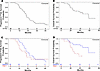 Kaplan-Meier estimates of progression-free and overall survival.