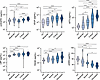 Abnormal levels of biomarkers associated with endothelial integrity and sep