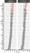 A subset of immune-based biomarkers is associated with mortality in COVID-1