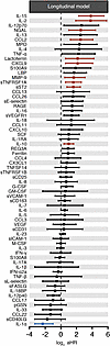 Association between the longitudinal trajectory of biomarkers and the risk