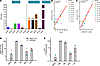 Comparison of TILDA and p24 protein expression following latency reversal i