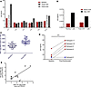 Clinical administration of HDACis induces HIV protein expression in ART-sup