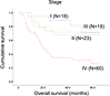 Stage distribution and basic patient characteristics.