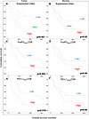 Effect of the suppression index and distance relationships on OS in stage I