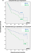 Effect of cytoplasmic expression of β2m on OS.