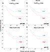 Effect of topographic distance of FoxP3+ T cells from CD8+ T cells on progn