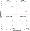 Effect of topographic distance of PD-L1+ T cells from CD8+ T cells on progn